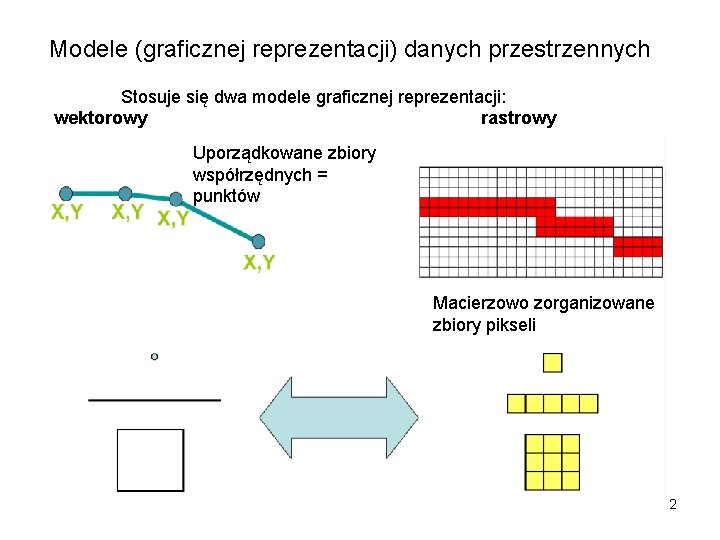 Modele (graficznej reprezentacji) danych przestrzennych Stosuje się dwa modele graficznej reprezentacji: wektorowy rastrowy Uporządkowane