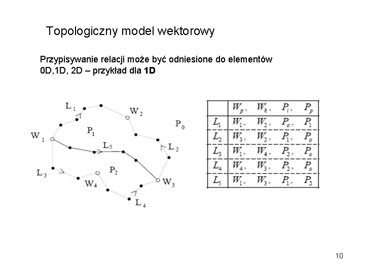 Topologiczny model wektorowy Przypisywanie relacji może być odniesione do elementów 0 D, 1 D,