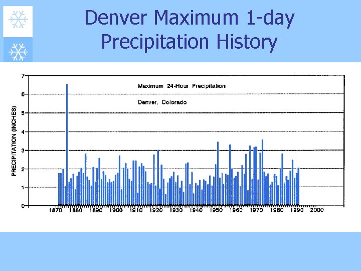 Denver Maximum 1 -day Precipitation History 