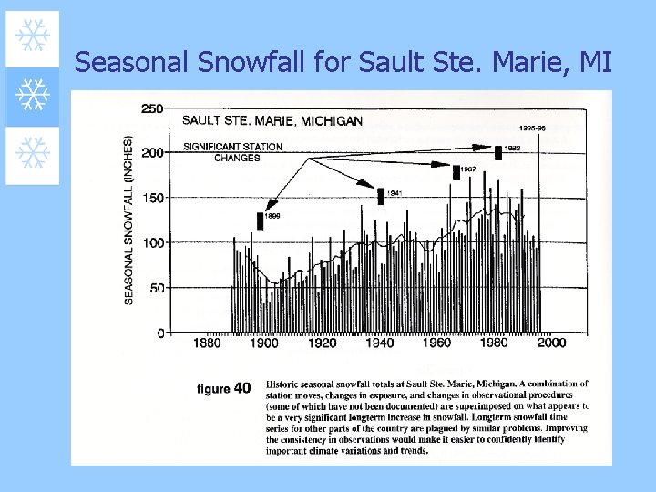 Seasonal Snowfall for Sault Ste. Marie, MI 