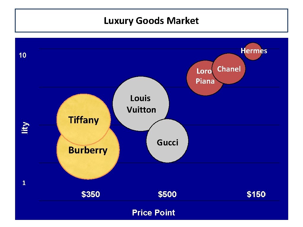 Luxury Goods Market Hermes 10 Quality Level Loro Chanel Piana Tiffany Burberry Louis Vuitton Luxury Goods Market Hermes 10 Quality Level Loro Chanel Piana Tiffany Burberry Louis Vuitton