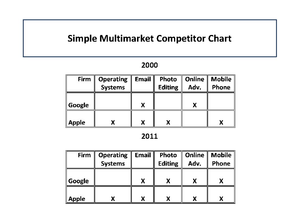 Simple Multimarket Competitor Chart 2000 2011 Simple Multimarket Competitor Chart 2000 2011