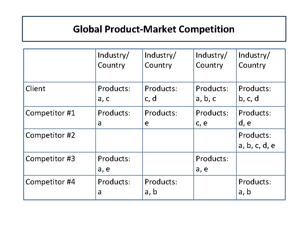 Global Product-Market Competition Industry/ Country Client Products: a, c Products: c, d Products: a, Global Product-Market Competition Industry/ Country Client Products: a, c Products: c, d Products: a,