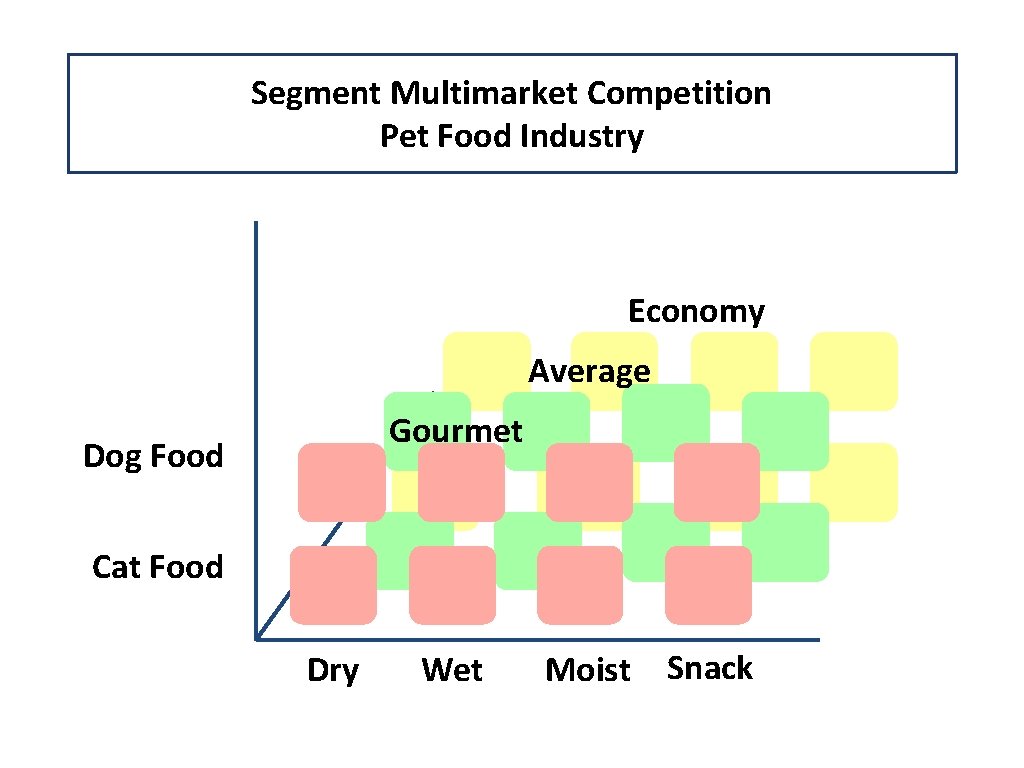 Segment Multimarket Competition Pet Food Industry Economy Average Gourmet Dog Food Cat Food Dry Segment Multimarket Competition Pet Food Industry Economy Average Gourmet Dog Food Cat Food Dry