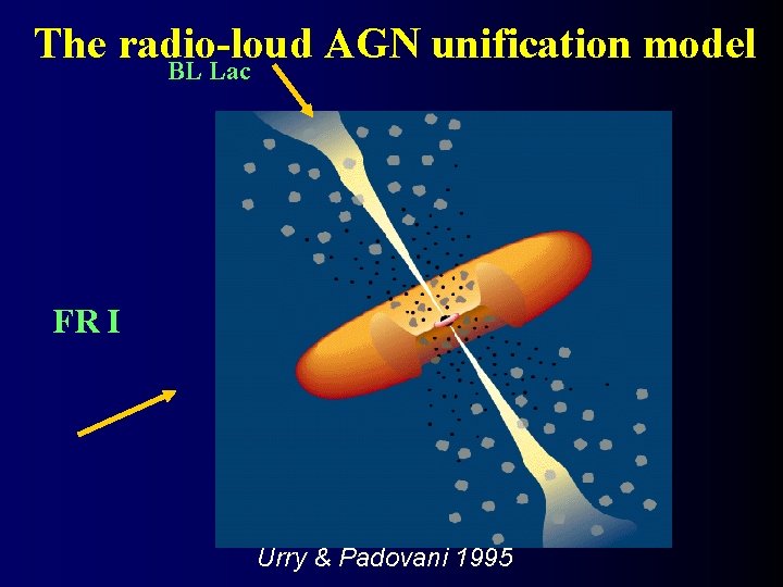 The radio-loud AGN unification model BL Lac FR I Urry & Padovani 1995 