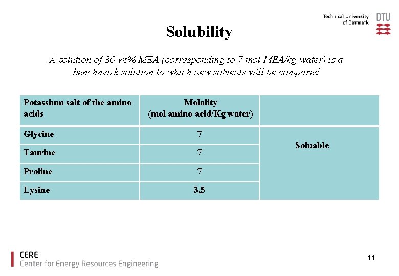 Solubility A solution of 30 wt% MEA (corresponding to 7 mol MEA/kg water) is