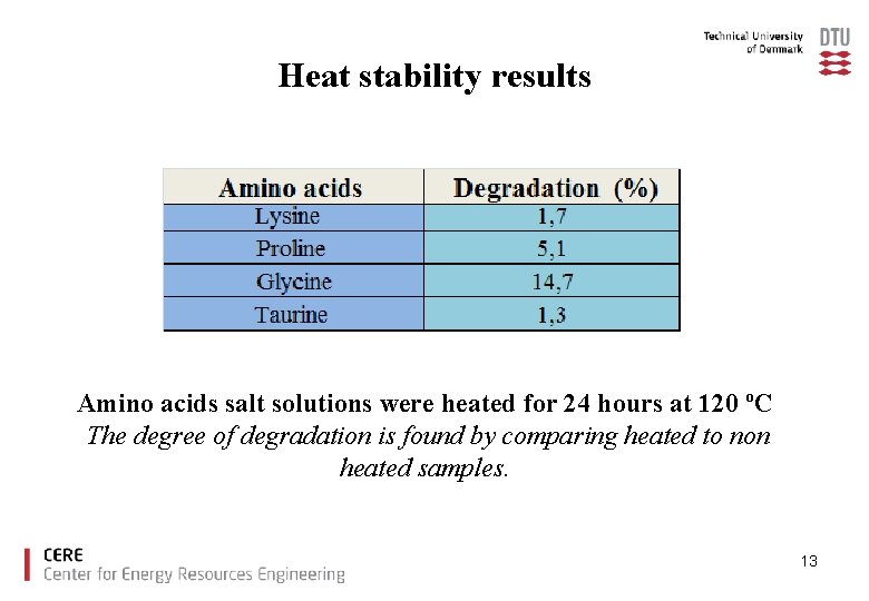 Heat stability results Amino acids salt solutions were heated for 24 hours at 120