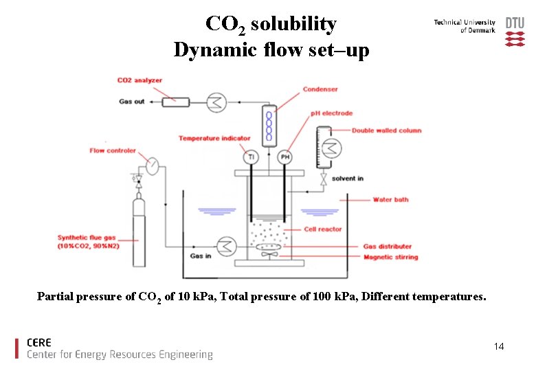 CO 2 solubility Dynamic flow set–up Partial pressure of CO 2 of 10 k.