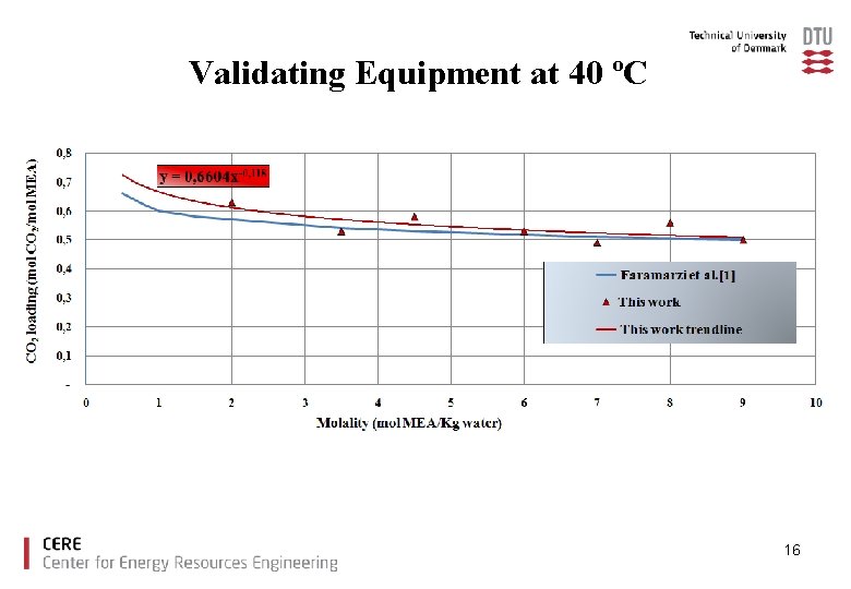 Validating Equipment at 40 ºC 16 