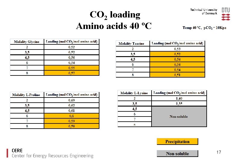 CO 2 loading Amino acids 40 ºC 17 