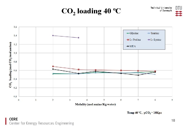 CO 2 loading 40 ºC 18 
