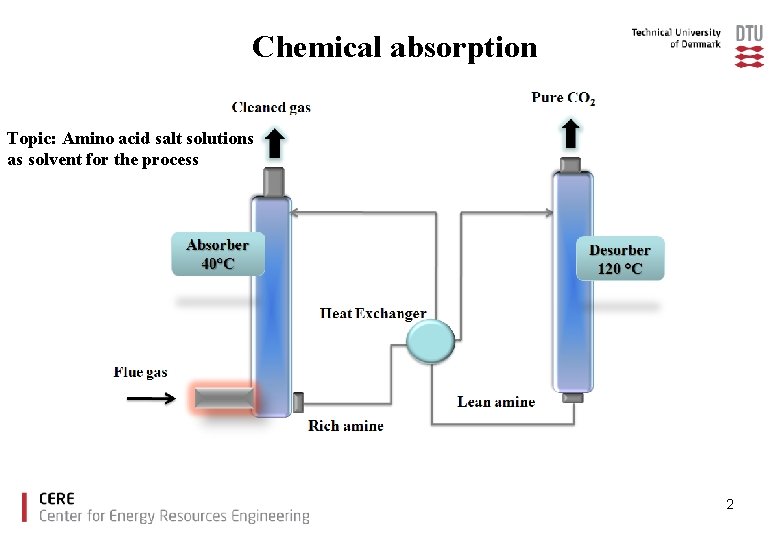 Chemical absorption Topic: Amino acid salt solutions as solvent for the process 2 