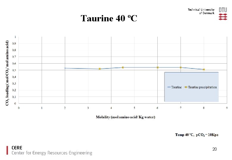 Taurine 40 ºC 20 