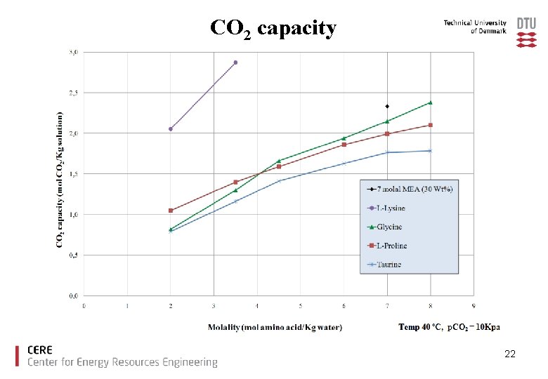 CO 2 capacity 22 