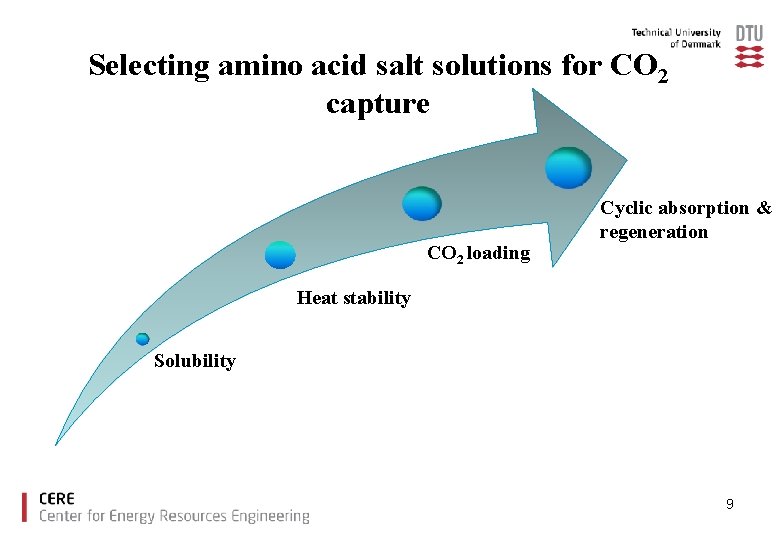 Selecting amino acid salt solutions for CO 2 capture CO 2 loading Cyclic absorption