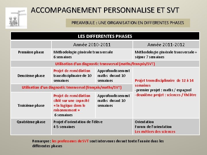 ACCOMPAGNEMENT PERSONNALISE ET SVT PREAMBULE : UNE ORGANISATION EN DIFFERENTES PHASES LES DIFFERENTES PHASES