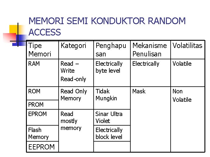 MEMORI SEMI KONDUKTOR RANDOM ACCESS Tipe Memori Kategori Penghapu Mekanisme Volatilitas san Penulisan RAM