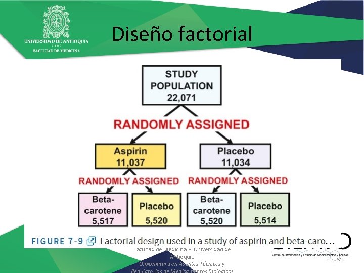 Diseño factorial Facultad de Medicina - Universidad de Antioquia Diplomatura en Asuntos Técnicos y