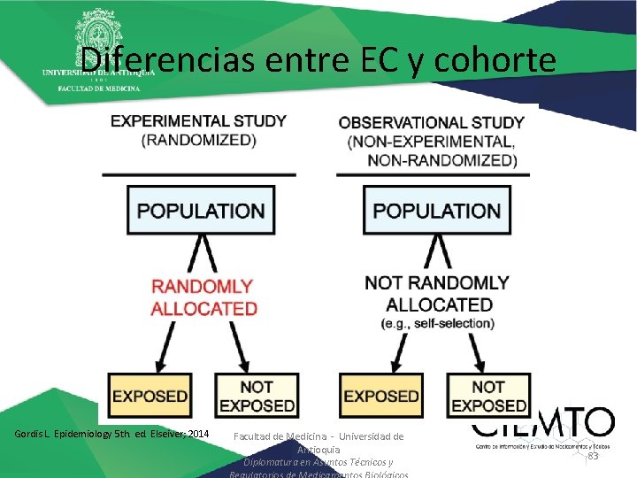 Diferencias entre EC y cohorte Gordis L. Epidemiology 5 th. ed. Elseiver; 2014 Facultad