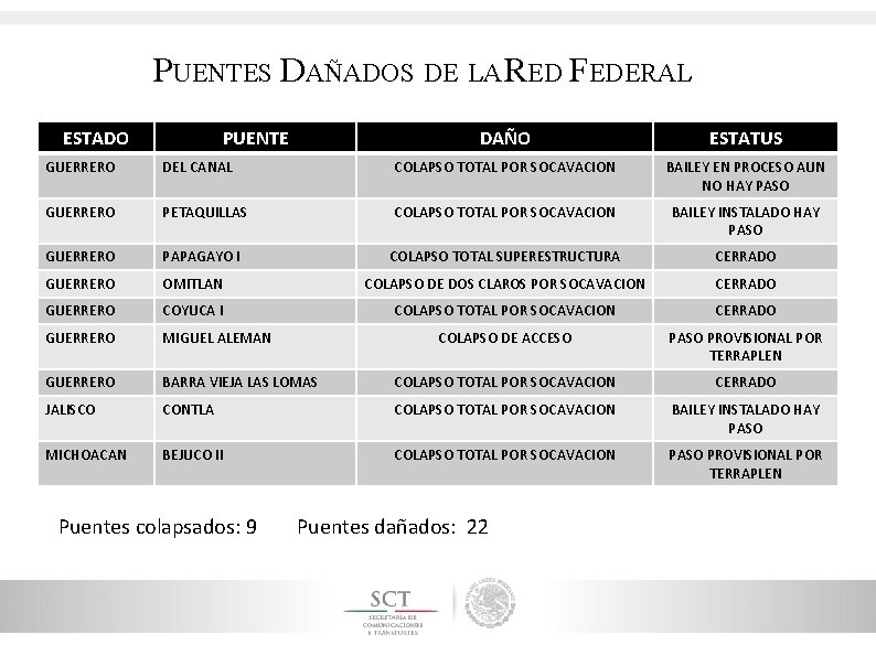 PUENTES DAÑADOS DE LA RED FEDERAL ESTADO PUENTE DAÑO ESTATUS GUERRERO DEL CANAL COLAPSO