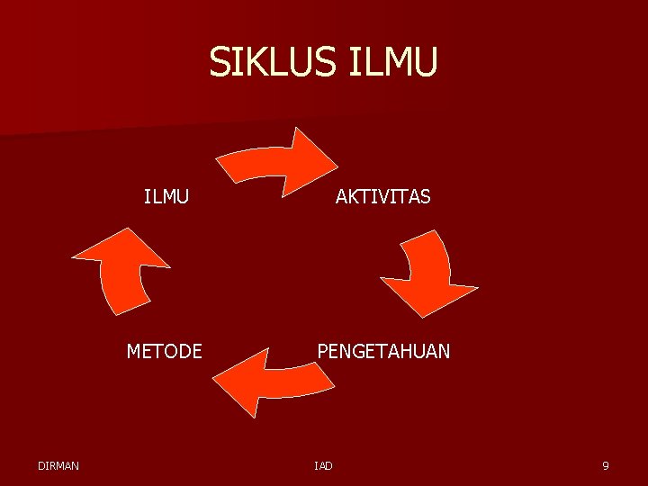 SIKLUS ILMU DIRMAN ILMU AKTIVITAS METODE PENGETAHUAN IAD 9 