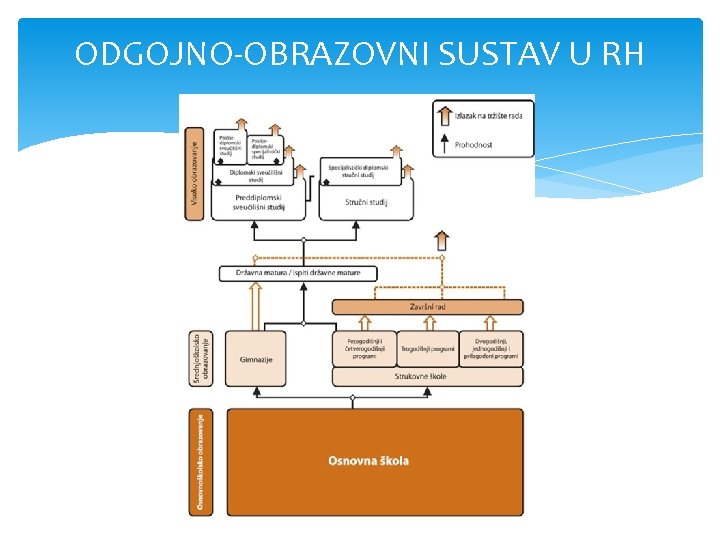 ODGOJNO-OBRAZOVNI SUSTAV U RH 