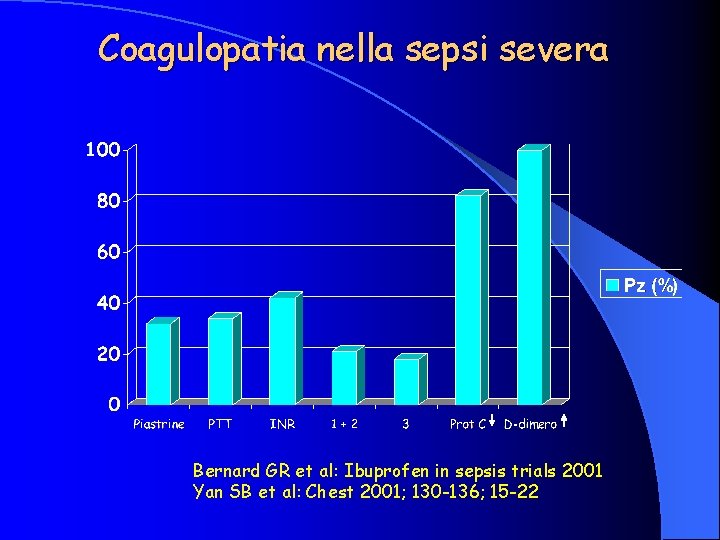 Coagulopatia nella sepsi severa Bernard GR et al: Ibuprofen in sepsis trials 2001 Yan