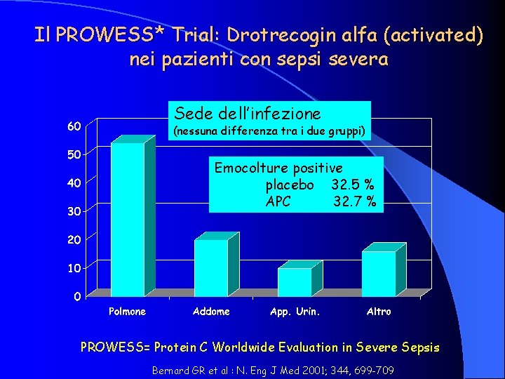 Il PROWESS* Trial: Drotrecogin alfa (activated) nei pazienti con sepsi severa Sede dell’infezione (nessuna