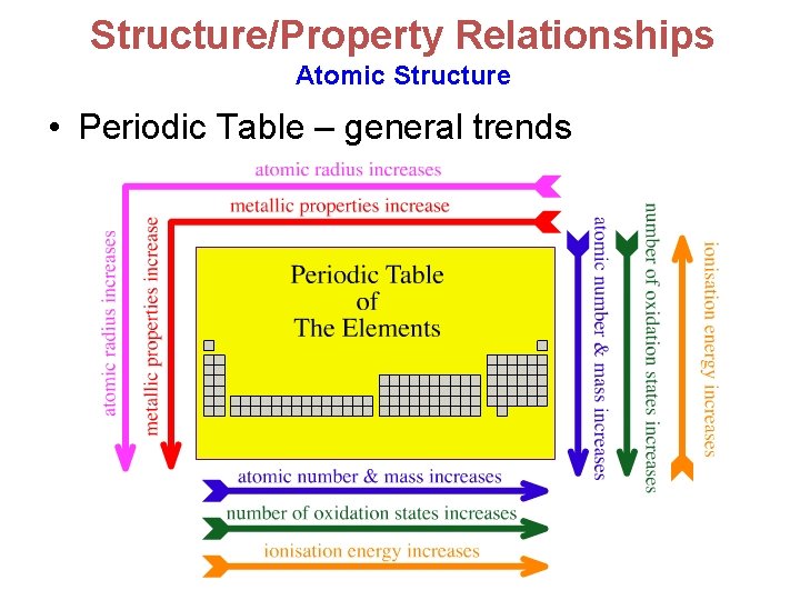 Structure/Property Relationships Atomic Structure • Periodic Table – general trends 