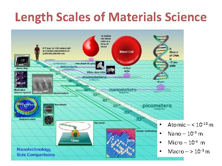 Length Scales of Materials Science • • Atomic – < 10 -10 m Nano