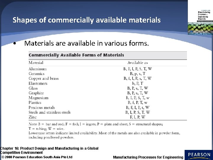 Shapes of commercially available materials • Materials are available in various forms. Chapter 16: