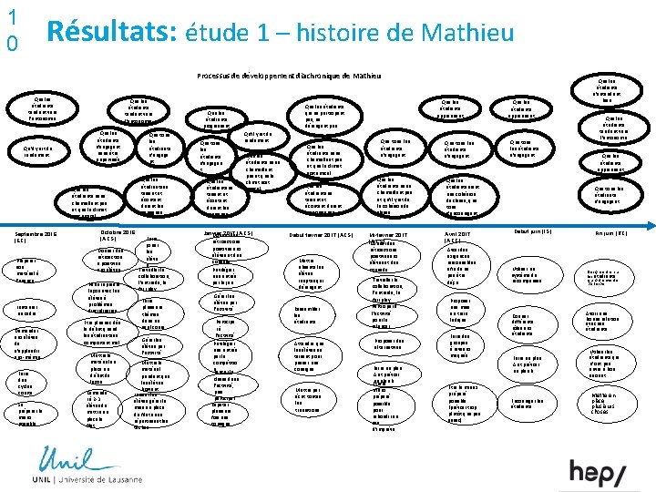 1 0 Résultats: étude 1 – histoire de Mathieu Processus de développement diachronique de 1 0 Résultats: étude 1 – histoire de Mathieu Processus de développement diachronique de