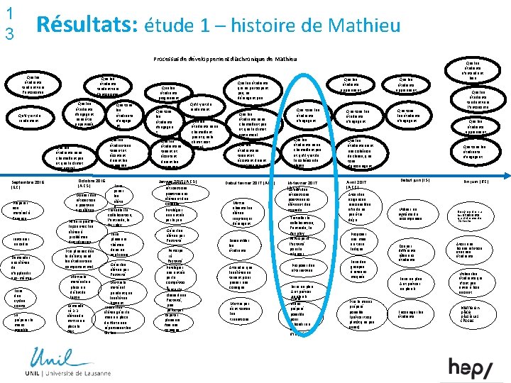 1 3 Résultats: étude 1 – histoire de Mathieu Processus de développement diachronique de