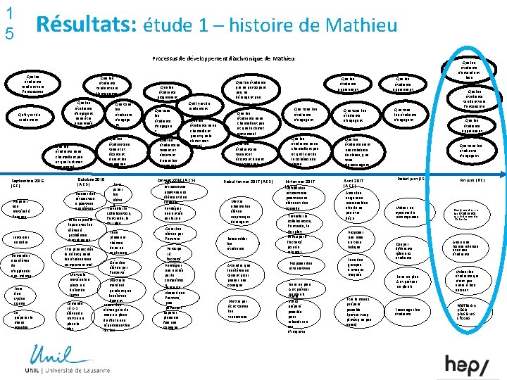 1 5 Résultats: étude 1 – histoire de Mathieu Processus de développement diachronique de