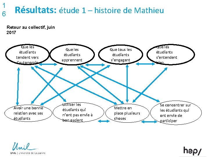 1 6 Résultats: étude 1 – histoire de Mathieu Retour au collectif, juin 2017