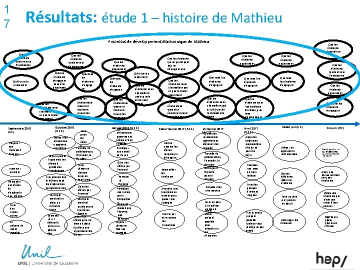 1 7 Résultats: étude 1 – histoire de Mathieu Processus de développement diachronique de