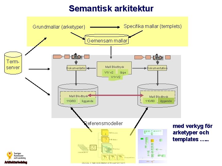 Semantisk arkitektur Specifika mallar (templets) Grundmallar (arketyper) Gemensam mallar Termserver Dokumentation Mall Blodtryck Dokumentation