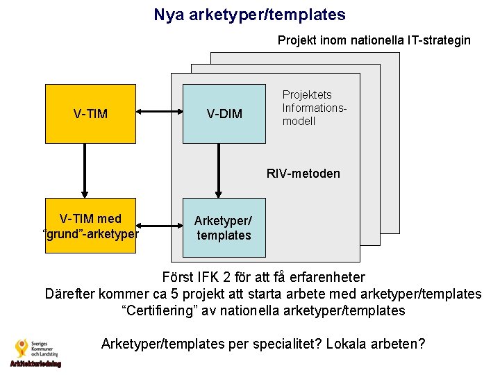 Nya arketyper/templates Projekt inom nationella IT-strategin V-TIM V-DIM Projektets Informationsmodell RIV-metoden V-TIM med “grund”-arketyper