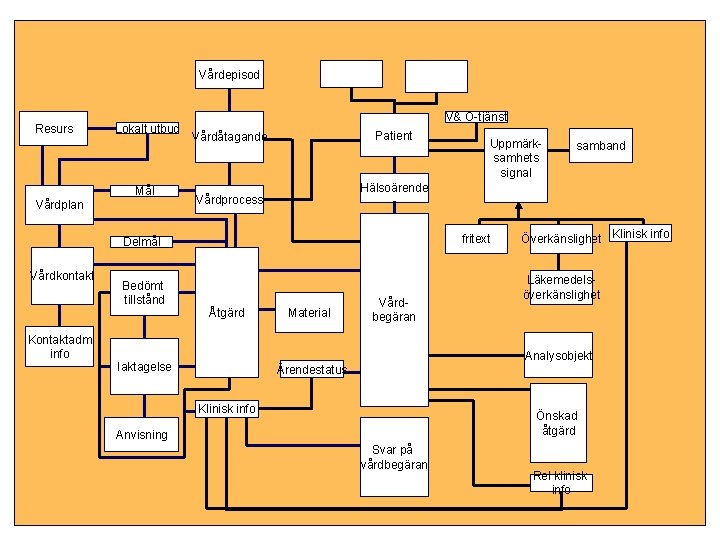 Vårdepisod Resurs Lokalt utbud Mål Vårdplan V& O-tjänst Patient Vårdåtagande Kontaktadm info Bedömt tillstånd