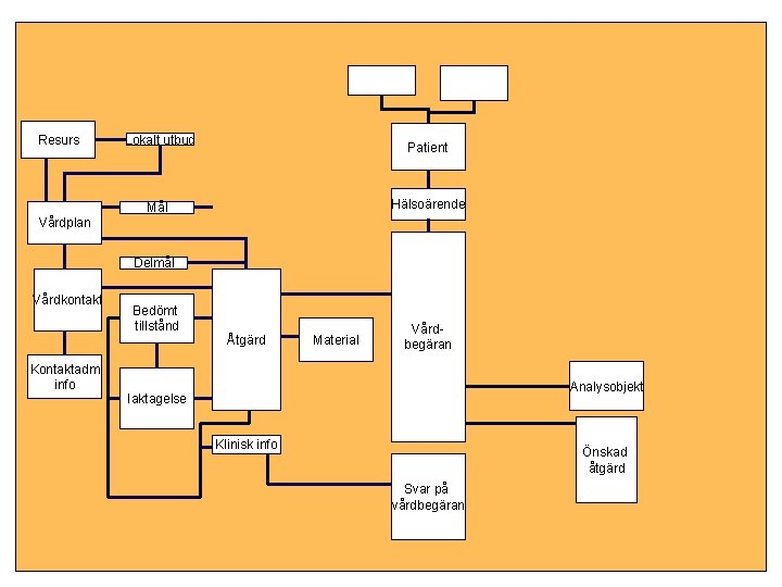 Resurs Lokalt utbud Patient Hälsoärende Mål Vårdplan Delmål Vårdkontakt Kontaktadm info Bedömt tillstånd Åtgärd