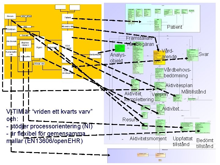 Patient Framställan/ Vårdbegäran Vårdärende Analysobjekt Svar Vårdbehovsbedömning Aktivitesplan Måltillstånd Aktivitet Version komplettering V-TIM är