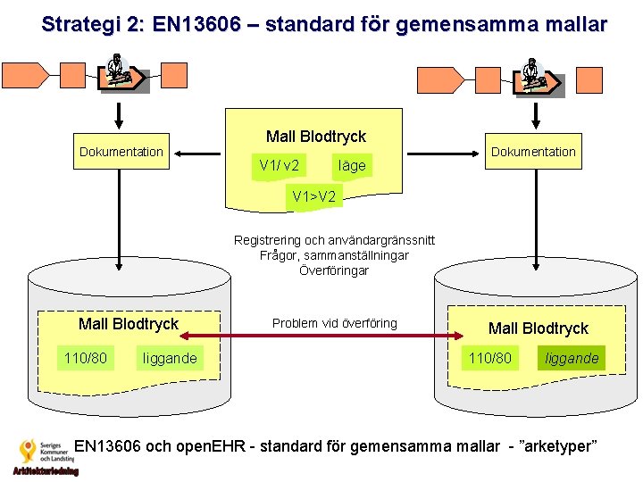 Strategi 2: EN 13606 – standard för gemensamma mallar Dokumentation Mall Blodtryck V 1/