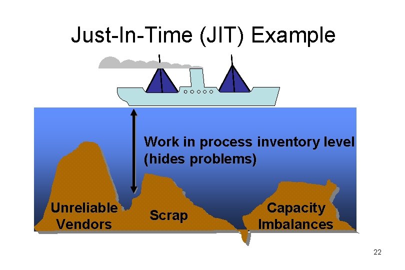 Just-In-Time (JIT) Example Work in process inventory level (hides problems) Unreliable Vendors Scrap Capacity