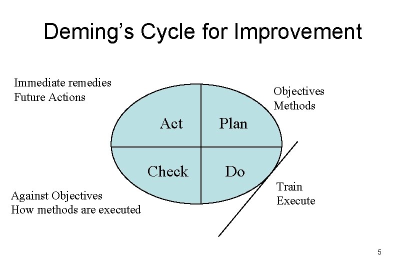 Deming’s Cycle for Improvement Immediate remedies Future Actions Against Objectives How methods are executed