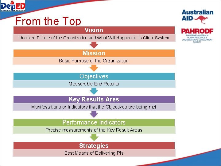 From the Top Vision Idealized Picture of the Organization and What Will Happen to From the Top Vision Idealized Picture of the Organization and What Will Happen to