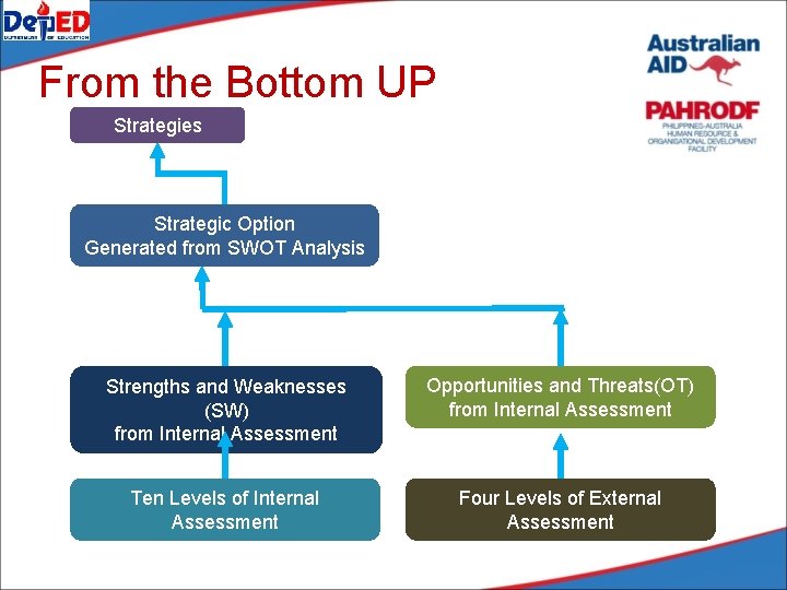 From the Bottom UP Strategies Strategic Option Generated from SWOT Analysis Strengths and Weaknesses From the Bottom UP Strategies Strategic Option Generated from SWOT Analysis Strengths and Weaknesses