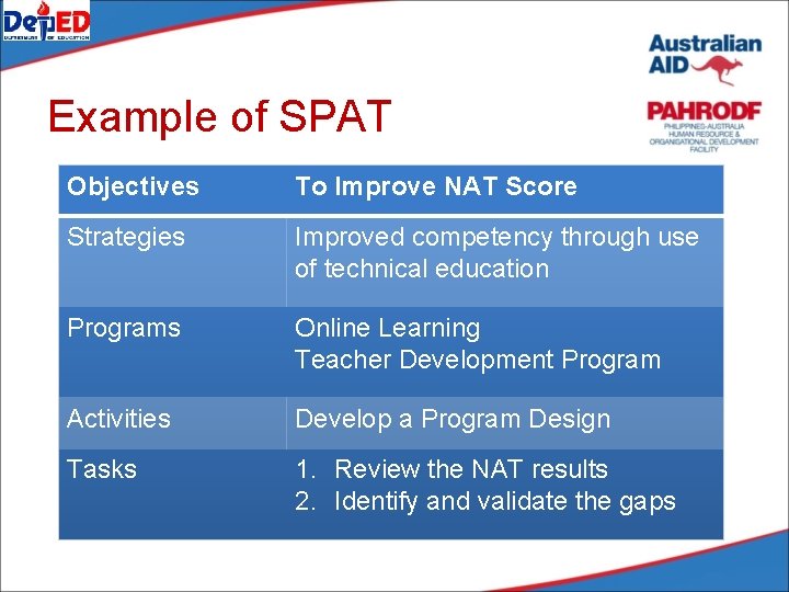 Example of SPAT Objectives To Improve NAT Score Strategies Improved competency through use of Example of SPAT Objectives To Improve NAT Score Strategies Improved competency through use of