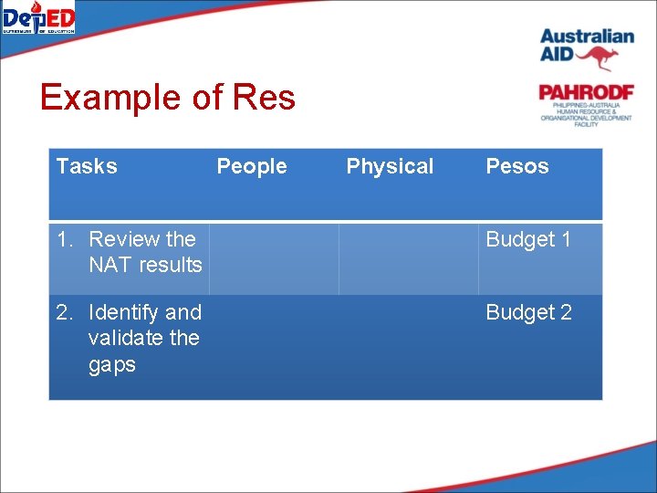 Example of Res Tasks People Physical Pesos 1. Review the NAT results Budget 1 Example of Res Tasks People Physical Pesos 1. Review the NAT results Budget 1