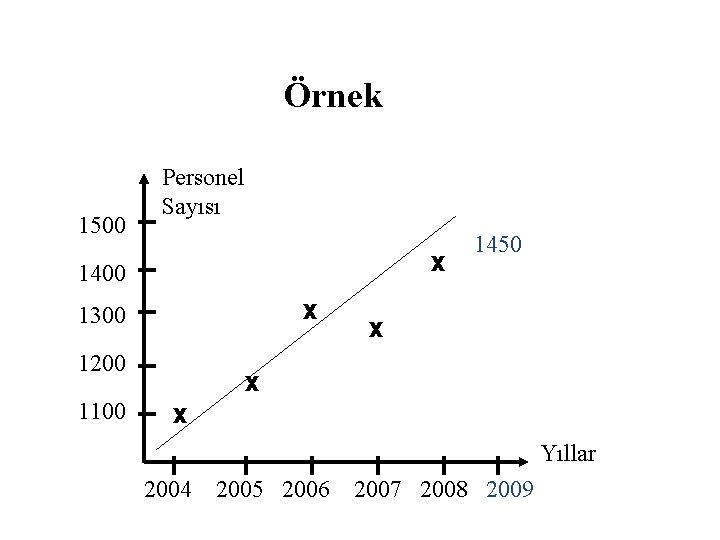 Örnek 1500 Personel Sayısı X 1400 X 1300 1200 1100 1450 X X X