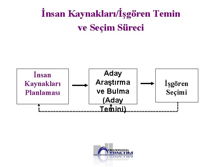 İnsan Kaynakları/İşgören Temin ve Seçim Süreci İnsan Kaynakları Planlaması Aday Araştırma ve Bulma (Aday